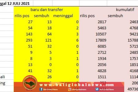 Kasus Covid-19 di Bali Senin Ini, Positif 656, Sembuh 315