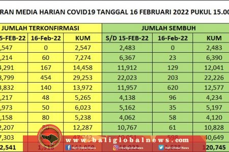 Covid-19 di Bali Rabu Ini, Positif 1.518 dan Sembuh 1.823